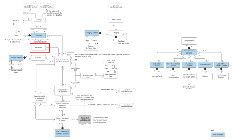 File:SDMX3 ValueList.png
