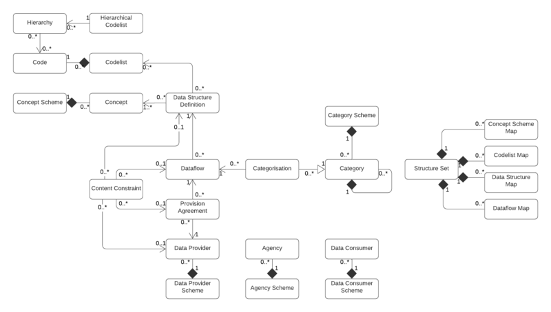 File:SDMX Model.png