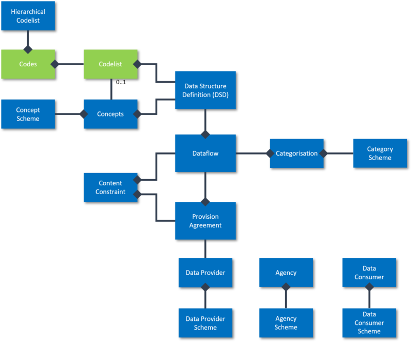 SDMX Information Model - Core Artefacts - Codelist.png