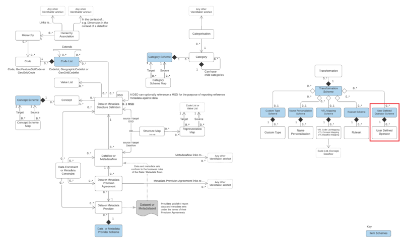 File:SDMX3 User Defined OperatorScheme.png