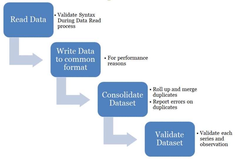 File:Data-validation-process.png