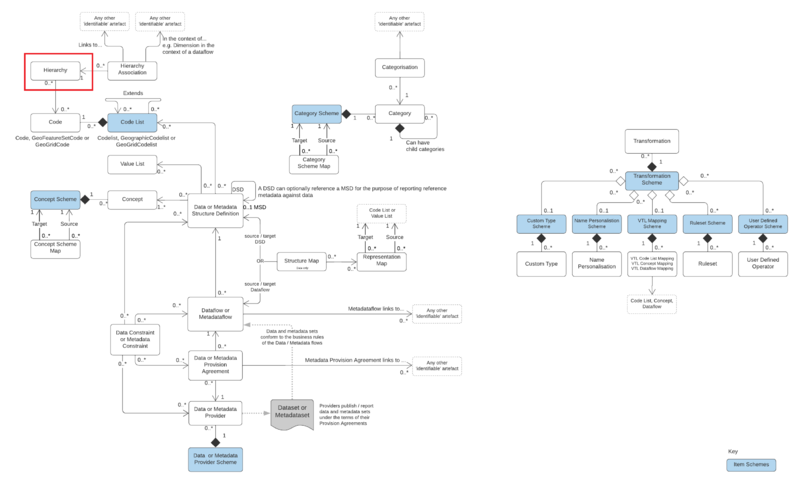 File:SDMX3 Heirarchy.png