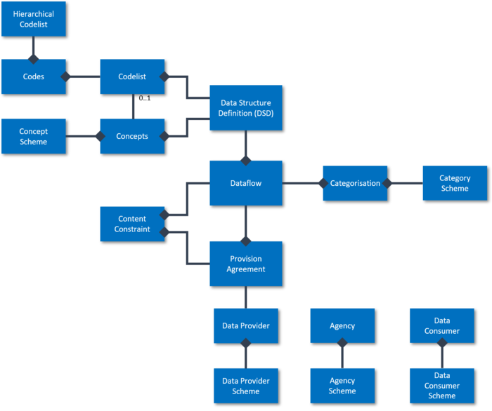 SDMX Information Model - Core Artefacts.png
