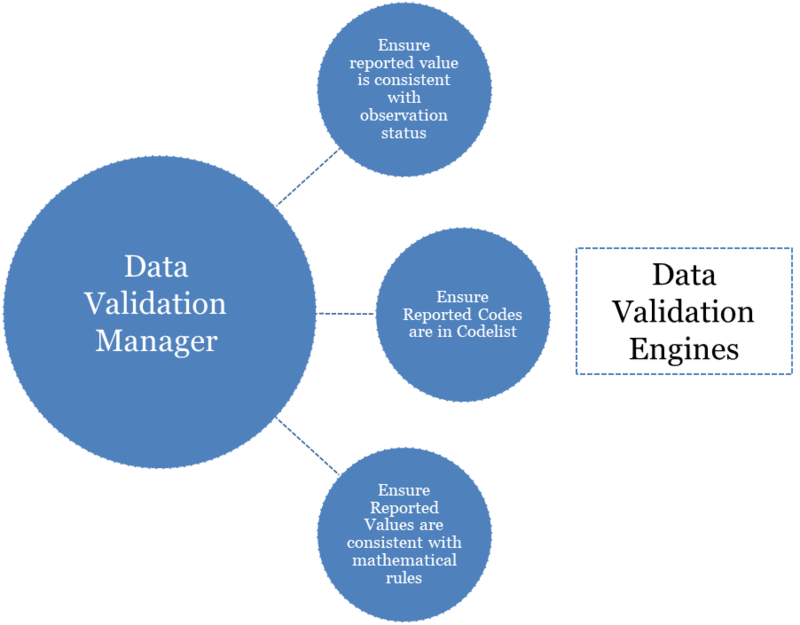 Data Validation - FMR Knowledge Base
